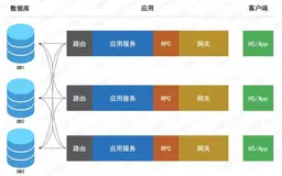 90%的程序员，都没用过多线程和锁，怎么成为架构师？