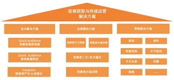 阿里云数据中台赋能零售耐消品新客获取与转化