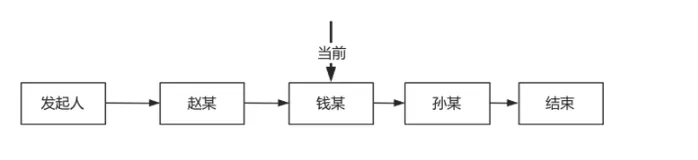 老板要我开发一个简单的工作流，15 次需求变更，我干到秃了。。