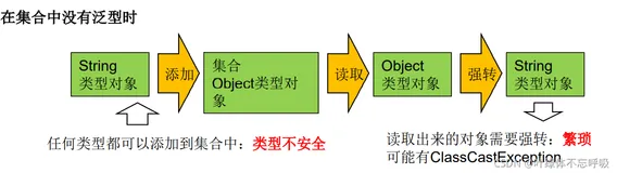 Java泛型（1）--集合使用泛型Generic、自定义泛型、泛型在继承上的体现、通配符的使用