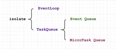 Flutter 95: 图解 Dart 单线程实现异步处理之 Task Queue
