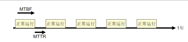   路由与交换HA高可靠性概述