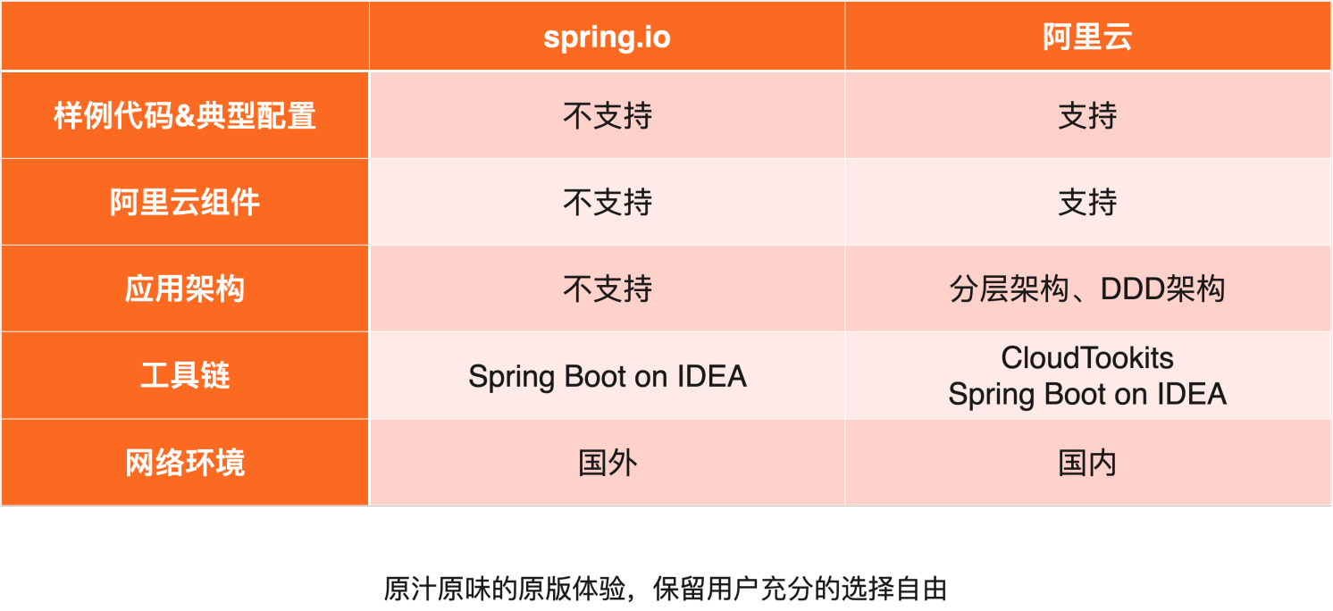 进击的 Spring Cloud Alibaba —— 框架与服务