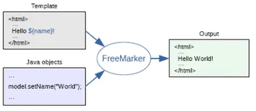 Spring Boot 整合 FreeMarker 实例