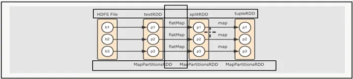 Spark 原理_逻辑图_RDD 之间的关系_一对一 | 学习笔记