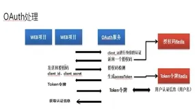 用户认证流程 | 学习笔记