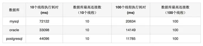在项目中使用c3p0作为数据库连接池，被技术总监怼了