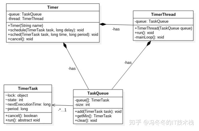 java中的任务调度之Timer定时器（案例和源码分析）