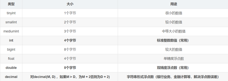 常用 MySQL 数据类型