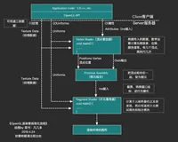 OpenGL渲染流程图解, 固定存储着色器理解以及图元的基础理解