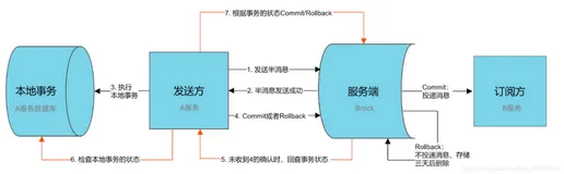 五分钟带你玩转rocketMQ（十）实战分布式事务