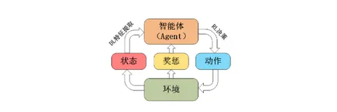 深度强化学习技术概述