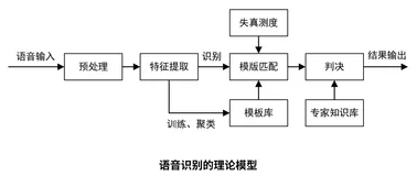ROS中阶笔记（六）：机器人感知—机器语音