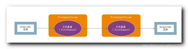 【Netty】NIO 通道 ( Channel ) 组件(三）