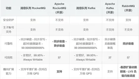 22. 为什么需要消息队列？使用消息队列有什么好处？