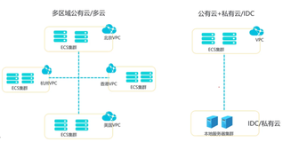 混合云构架和场景|学习笔记