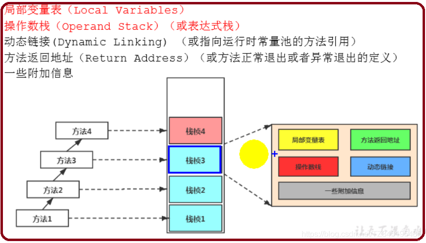 JVM04_虚拟机栈概述、局部变量表、操作数栈、动态链接、方法的返回地址、附加信息（一）