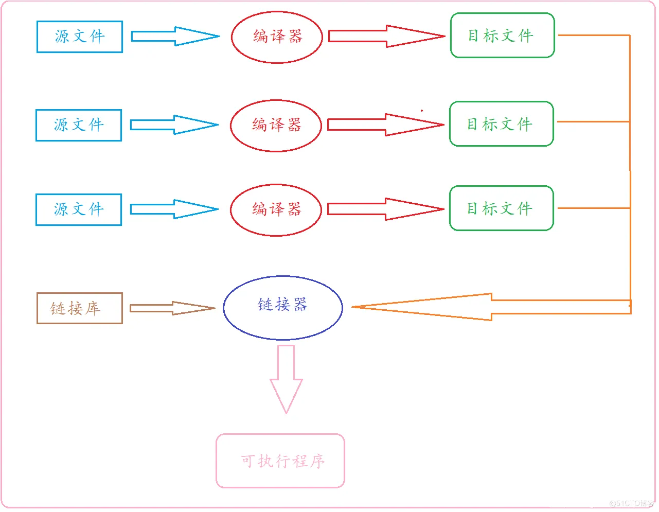 【C语言进阶】—— 程序环境和预处理  （ 坚持总会有收获！！！）_程序环境_03