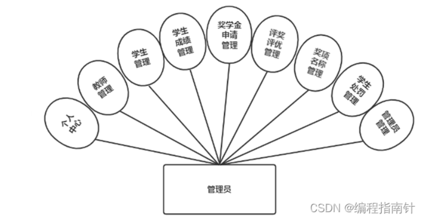 校内评奖评优|基于Springboot+Vue实现高校评优管理系统