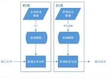 语音合成技术及应用 | 学习笔记