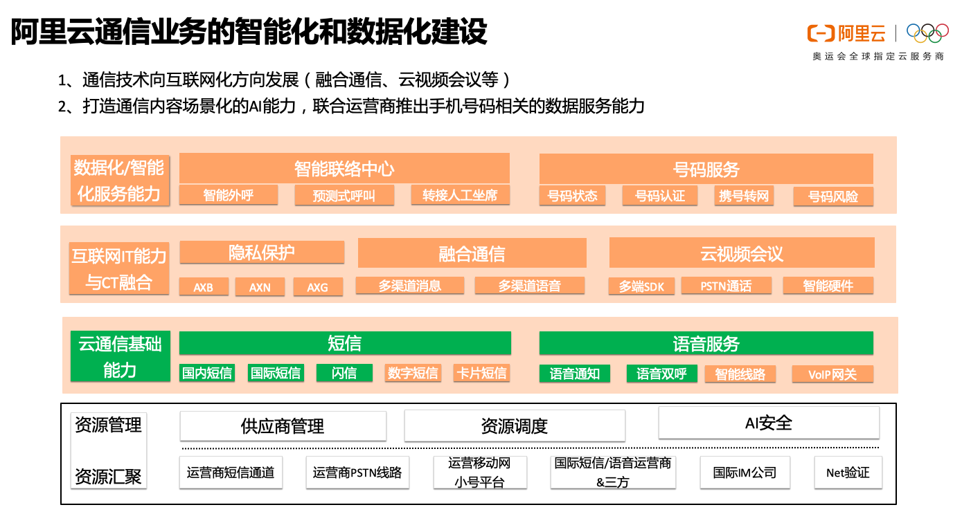 一文读懂阿里云通讯的产品系统、技能架构与智能化使用场景实践