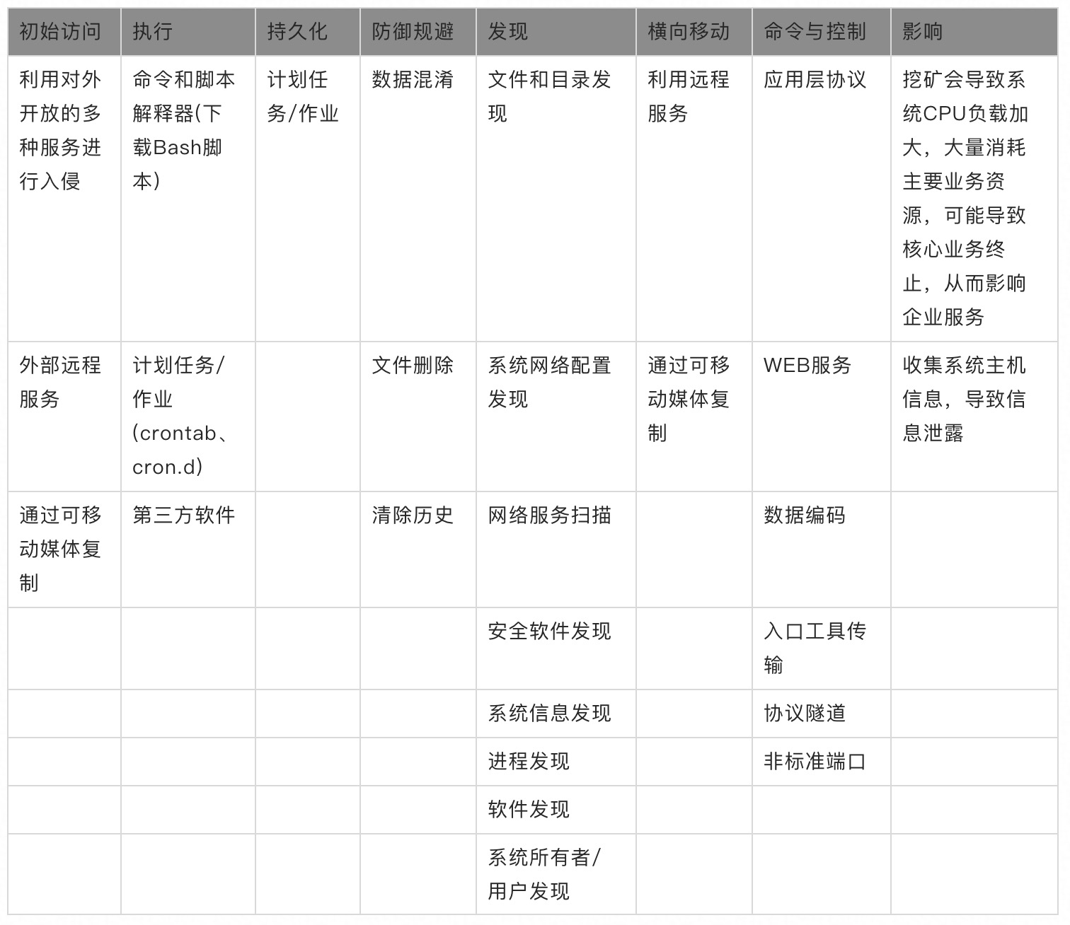 Lemon Duck持续活跃 多平台多种入侵方式如何一键防御 阿里云开发者社区