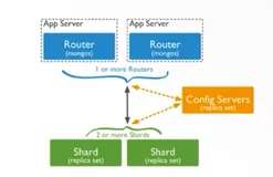 分片集群使用及原理介绍（一）|学习笔记
