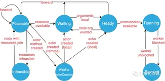 Ray 源码解析（一）：任务的状态转移和组织形式