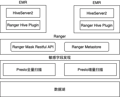 数据湖上数据脱敏架构.png