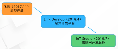 【阿里云IoT+YF3300】12.阿里云IoT Studio入门介绍