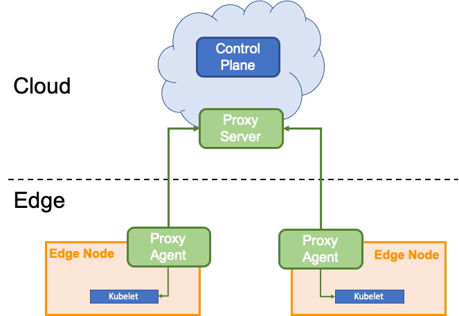 OpenYurt 深度解读：如何构建 Kubernetes 原生云边高效协同网络？ 