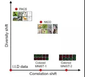 AAAI 2021 | 华为诺亚方舟实验室AI&上交大叶南阳提出算法DecAug，面向多维度非独立同分布域泛化问题