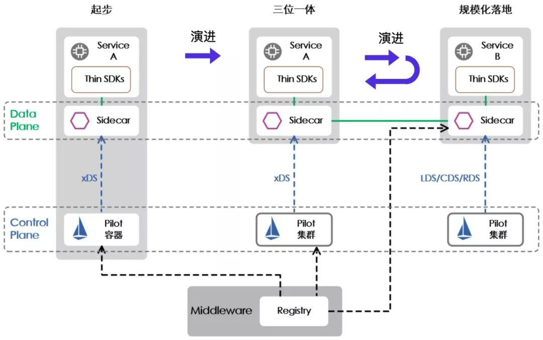 Service Mesh 在超大规模场景下的落地挑战 