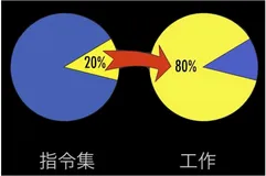 狭路相逢 | ARM和X86的系统架构差异分析（篇二）