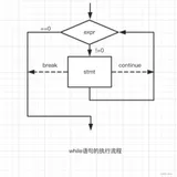 C语言——循环语句（while for do while）
