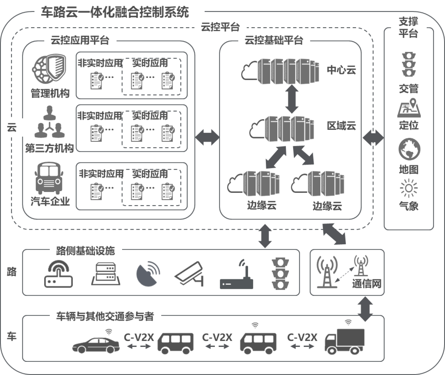 车路云一体化方案体系架构（来自《车路云一体化融合控制系统白皮书》）图2.png