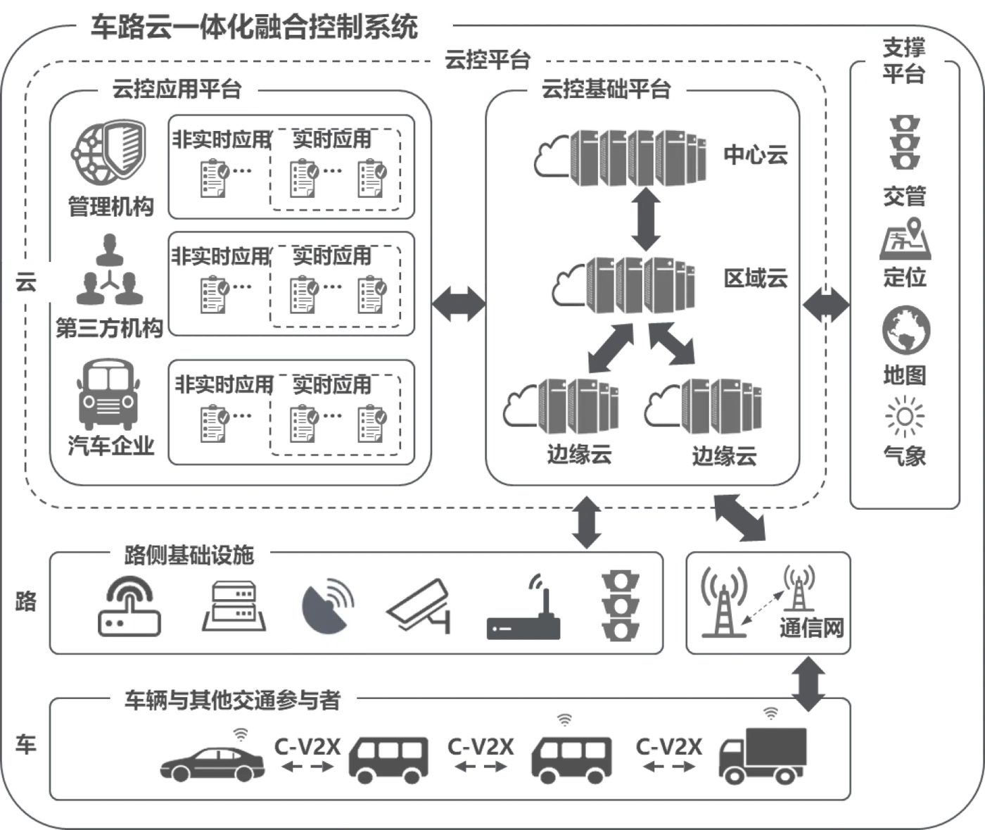 车路云一体化方案体系架构（来自《车路云一体化融合控制系统白皮书》）图2.png