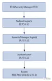 Shiro入门这篇就够了【Shiro的基础知识、回顾URL拦截】（三）