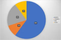 CPU 利用率从 10% 提升至 60%：中型企业云原生成本优化实战指南