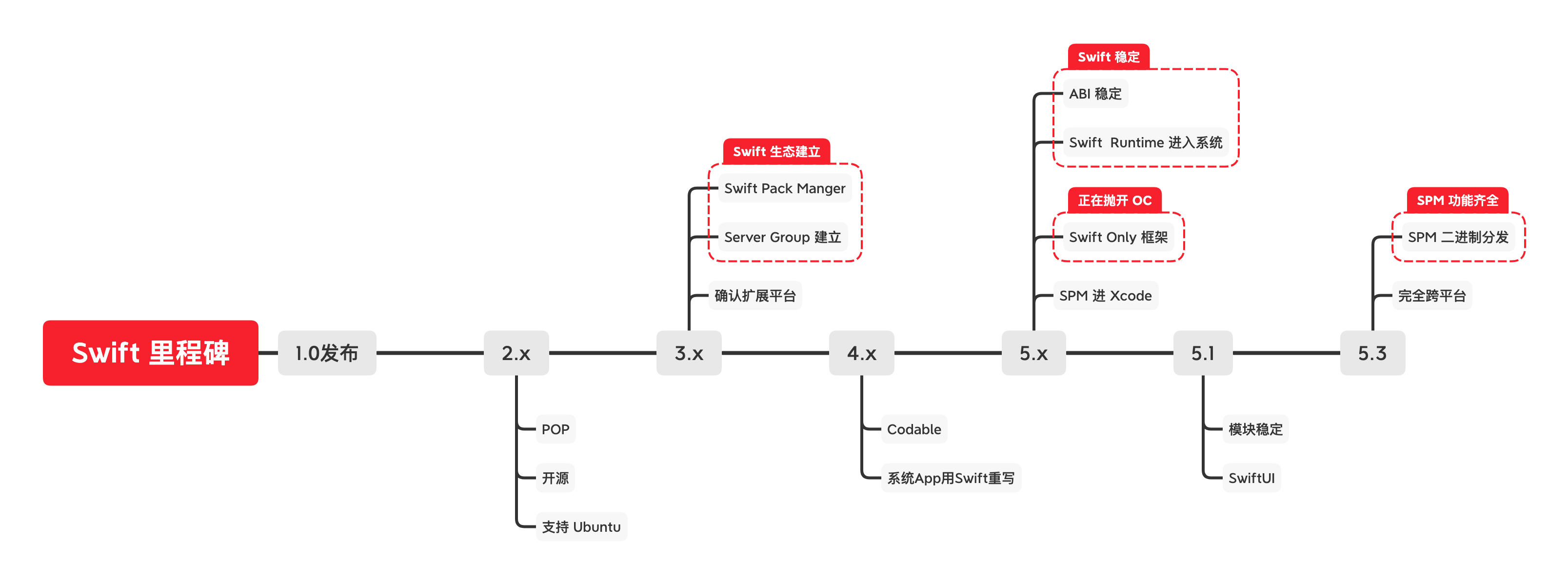 Swift 里程碑.png