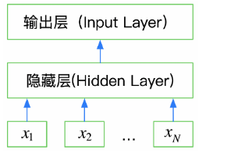 【新闻文本分类】(task3)文本表示（fastText）