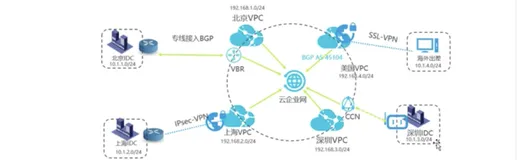 智能接入网关接入|学习笔记