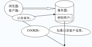 JavaWeb - Cookie、Session、SessionId 详解(上)