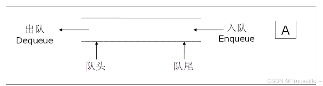 【初阶数据结构篇】队列的实现（赋源码）