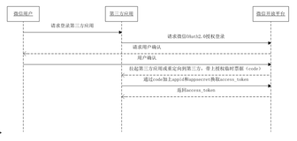 微信扫描登录（准备工作） | 学习笔记