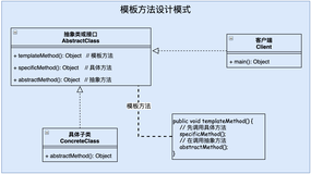 23种设计模式（五）- 模板方法设计模式 