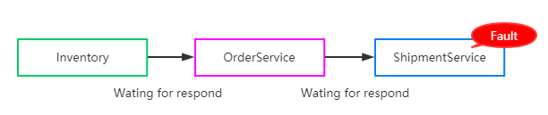 Istio - TrafficManagement - Circuit Breaker