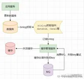 Redis连环炮：内存淘汰？事务？分布式锁？分步式限流？异步队列？延时队列？高可用？如何部署？哈希槽？数据库和缓存的数据一致性？