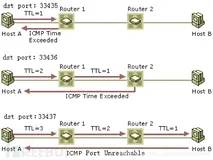 Linux Command traceroute 路由追踪
