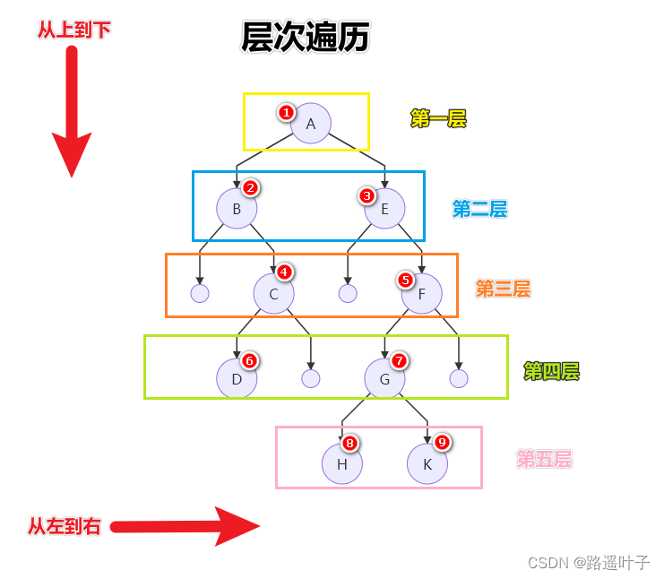 【数据结构】—二叉树遍历（二）